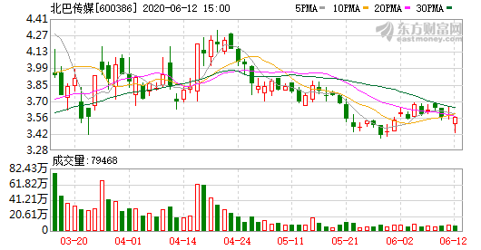 北巴傳媒(600386)融資融券信息.png 北巴傳媒(600386)融資融券信息.png