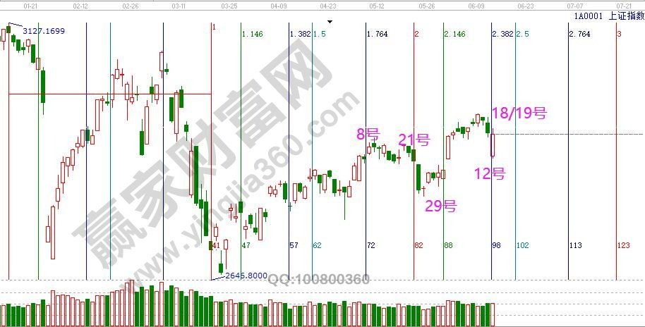 大盤未來時間窗口
