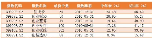 創(chuàng)業(yè)板指數(shù)基金有哪些.jpg 創(chuàng)業(yè)板指數(shù)基金有哪些.jpg