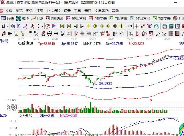 创业板股票爱尔眼科300015.jpg