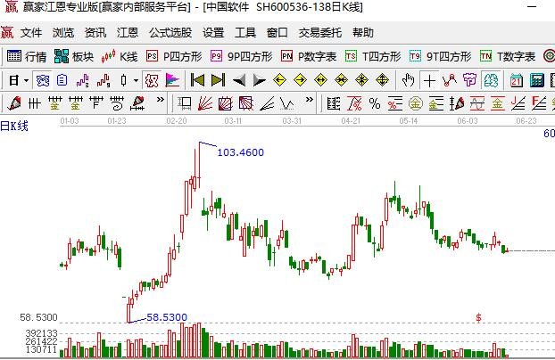 科技股有哪些股票,科技股股票部分股票