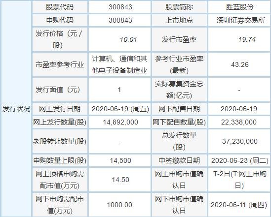 胜蓝科技申购发行状况.jpg