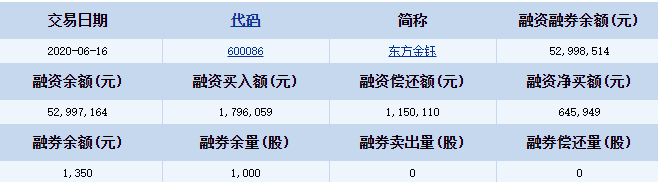 東方金鈺(600086)融資融券信息.png