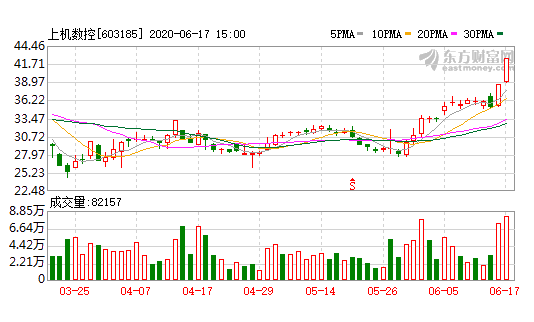 上機(jī)數(shù)控(42.440, -0.05, -0.12%)漲7.12% 股價(jià)創(chuàng)歷史新高.png 上機(jī)數(shù)控(42.440, -0.05, -0.12%)漲7.12% 股價(jià)創(chuàng)歷史新高.png