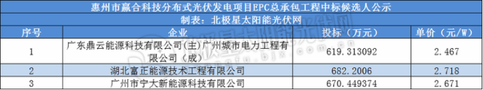 惠州市赢合科技2.51MW分布式光伏发电项目EPC总承包工程中标候选人公示.png