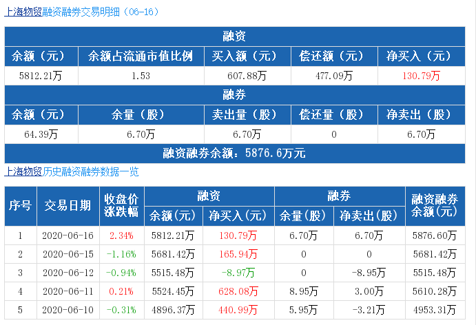 上海物贸：融资净买入130.79万元，融资余额5812.21万元（06-16）.png