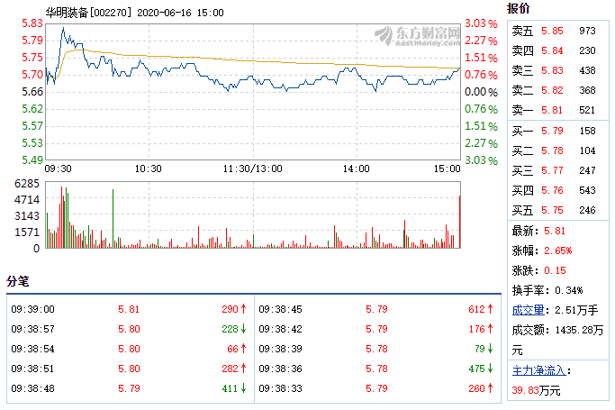 华明装备6月16日快速上涨.png