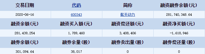 航天动力(600343)融资融券信息(06-16)2.png