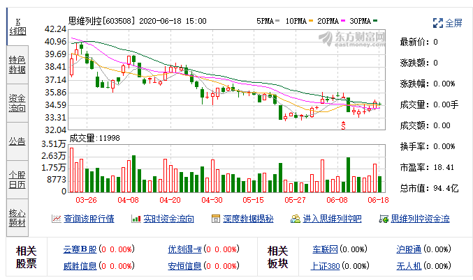 思维列控(603508)融资融券信息(06-18)