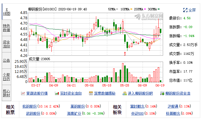 柳钢股份(601003)融资融券信息(06-18)