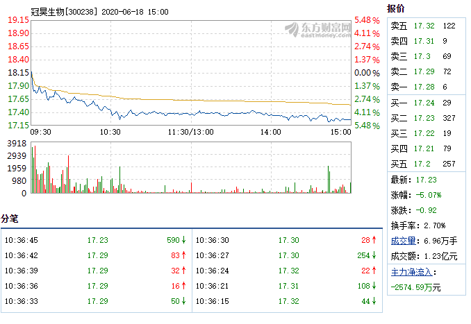 冠昊生物6月18日盘中跌幅达5%.png