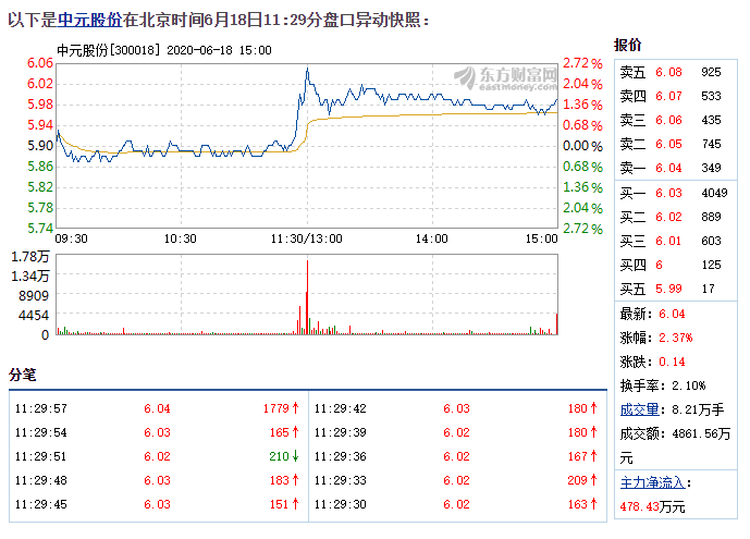 中元股份6月18日快速上涨.png