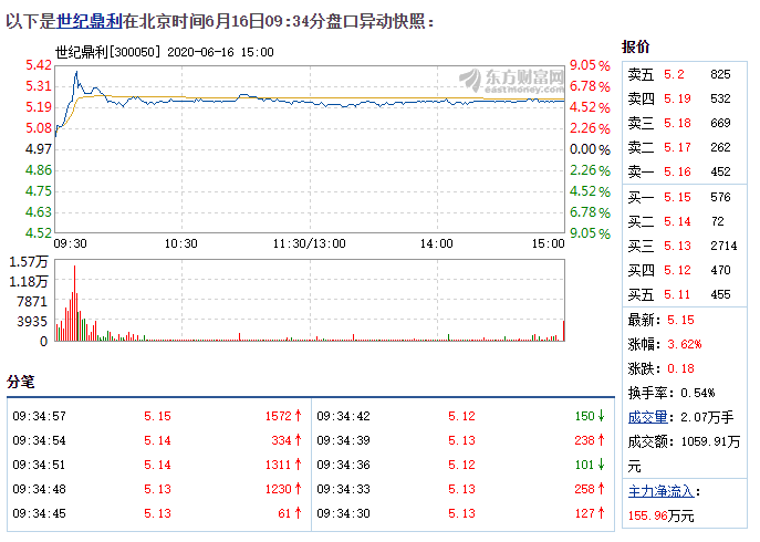 世纪鼎利6月16日快速上涨.png