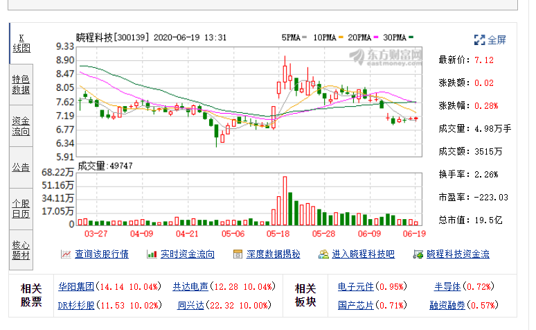 晓程科技:连续4日融资净偿还累计926.66万元(06-16)