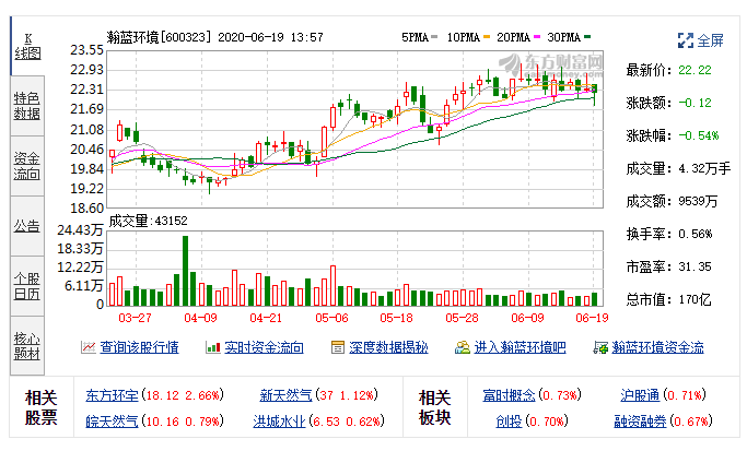 瀚蓝环境(600323)融资融券信息(06-18)