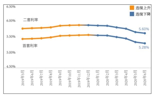 全國房貸利率連續(xù)6個月下降.jpg