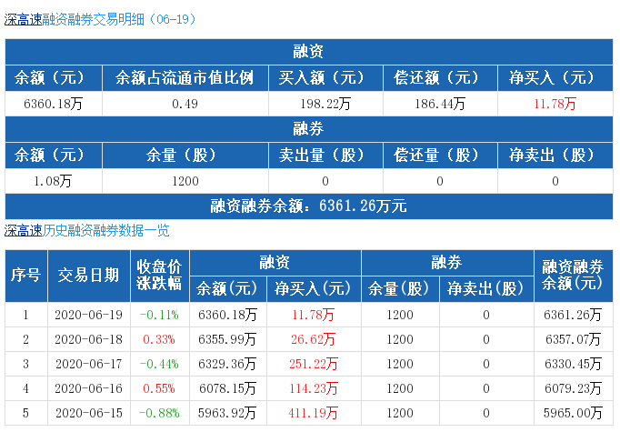 深高速：连续6日融资净买入累计948.97万元（06-19）2.png