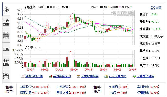 深高速：连续6日融资净买入累计948.97万元（06-19）.png