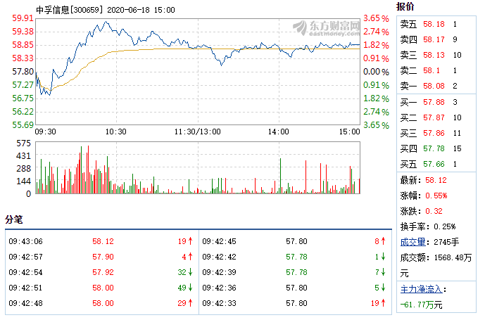 中孚信息6月18日快速反弹