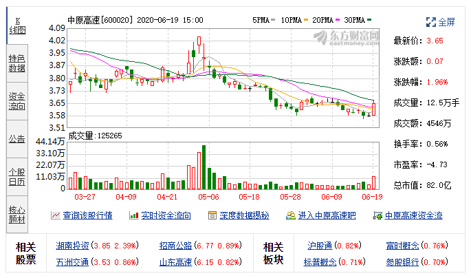 中原高速：融资余额2.62亿元，创近一年新低（06-18）.png