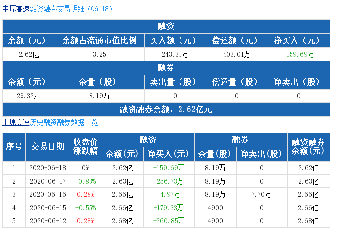 中原高速：融资余额2.62亿元，创近一年新低（06-18）2.png