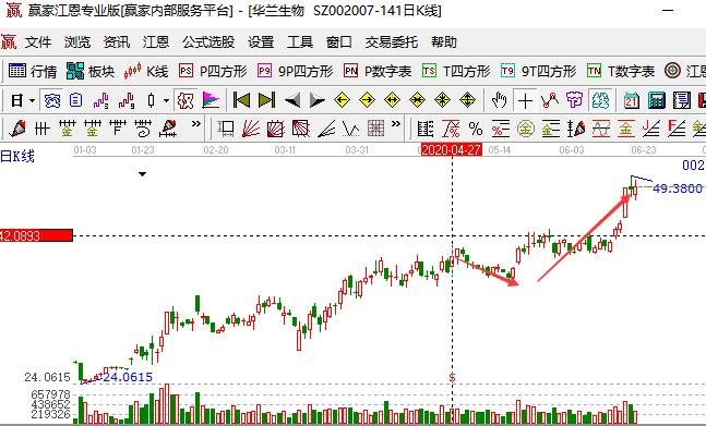 股票分紅后走勢(shì)上漲.jpg 股票分紅后走勢(shì)上漲.jpg