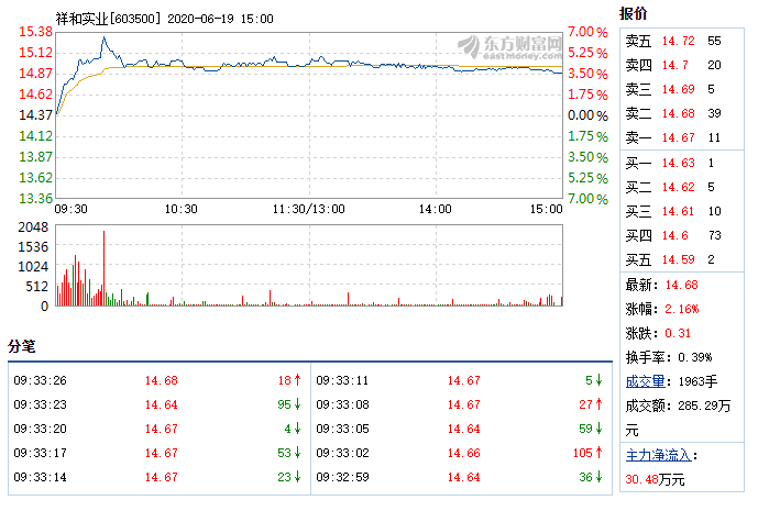 祥和实业6月19日快速上涨.png