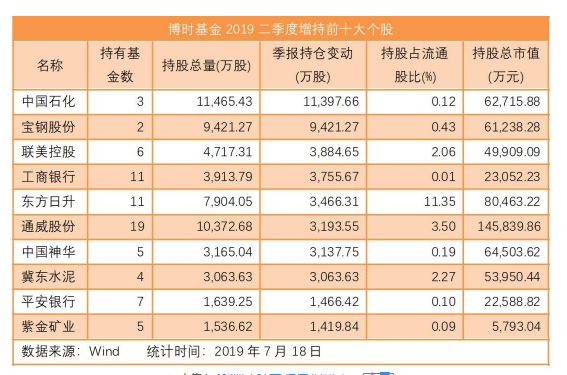 私蒡基金重倉股.png 私蒡基金重倉股.png