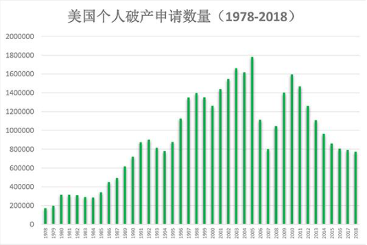 美國個(gè)人破產(chǎn)申請(qǐng)數(shù)量.png