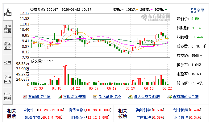 香雪制药:融资净偿还139.06万元,融资余额4.24亿元(06