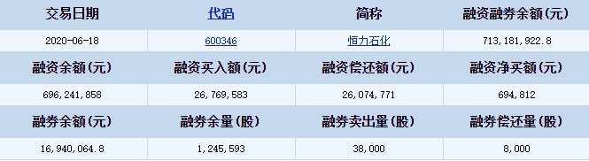 恒力石化(600346)融資融券信息(06-18)2.png
