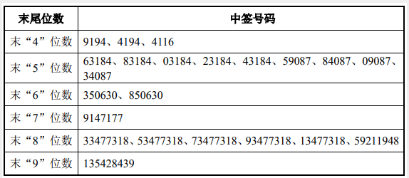 首都在線中簽號(hào)出爐 中簽號(hào)碼共90000個(gè).png