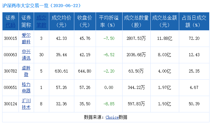 大宗交易：方直科技成交228.15万元，折价10.05%（06-22）3.png