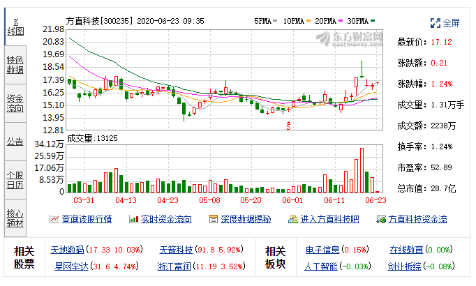 大宗交易：方直科技成交228.15万元，折价10.05%（06-22）.png