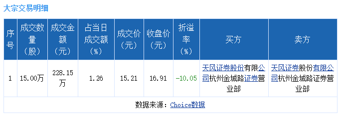 大宗交易：方直科技成交228.15万元，折价10.05%（06-22）2.png