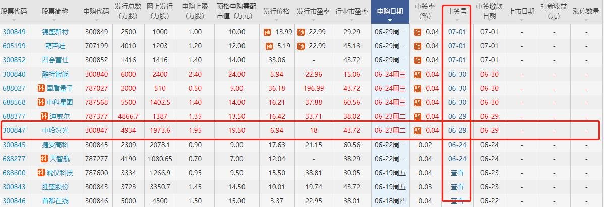 中船漢光中簽號(hào)結(jié)果是多少，300847中船漢光中簽號(hào)結(jié)果查詢