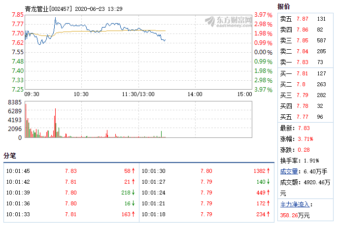 青龍管業(yè)6月23日快速上漲.png