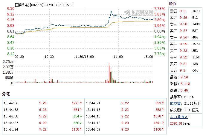 国脉科技6月18日盘中涨幅达5%.png