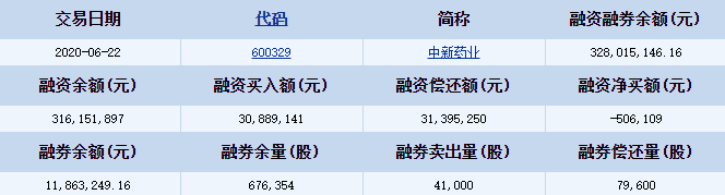 中新药业(600329)融资融券信息(06-22)2.png