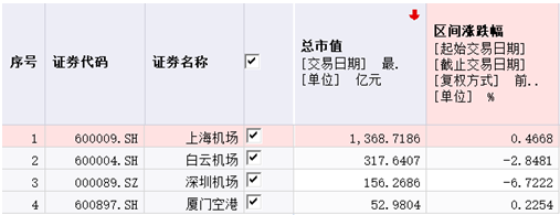 深圳机场5月旅客吞吐量仍下滑41.05,机场股复苏仍有待时日