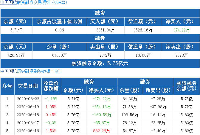 6.22日中国国航融资融券交易数据.png