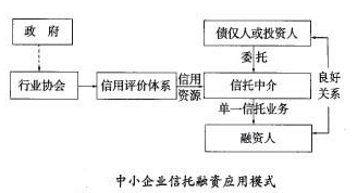 中小企業(yè)信托融資的模式.png 中小企業(yè)信托融資的模式.png