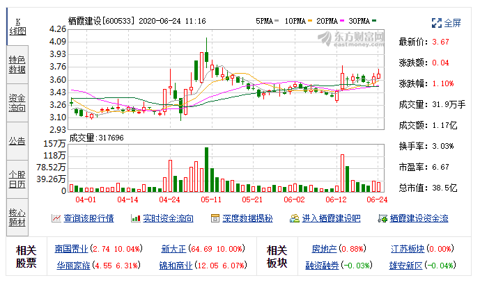 栖霞建设:连续3日融资净买入累计913.56万元(06-23)