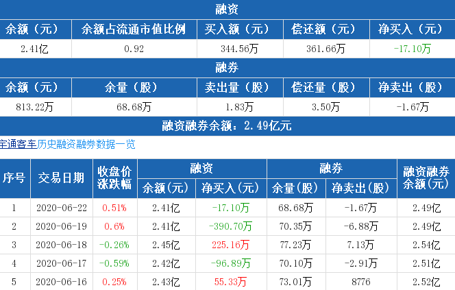 宇通客车:融资净偿还17.1万元,融资余额2.41亿元(06-22)