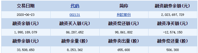 利欧股份6.23融资融券.png