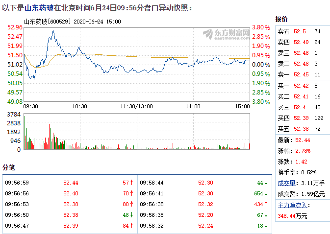 股票 个股掘金 >正文 时间: 2020-06-24 15:39:37 来源: 互联网