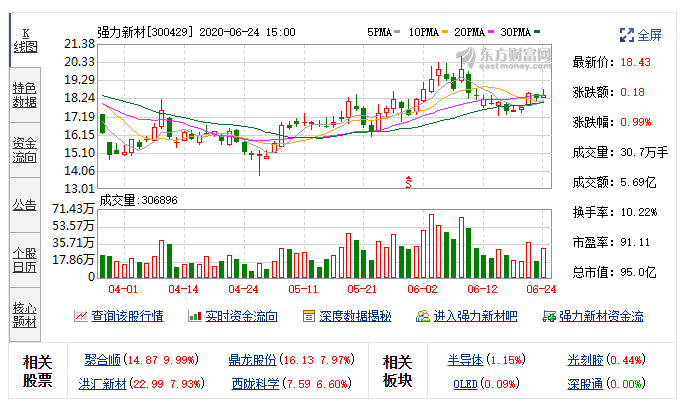 强力新材:融资净买入740.53万元,融资余额5.73亿元(06-23)