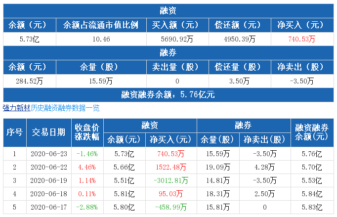 強力新材：融資凈買入740.53萬元，融資余額5.73億元（06-23）2.png
