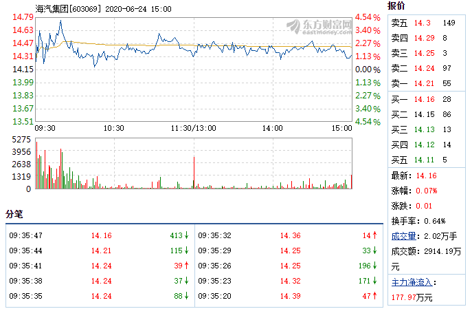 海汽集團(tuán)6月24日快速回調(diào).png