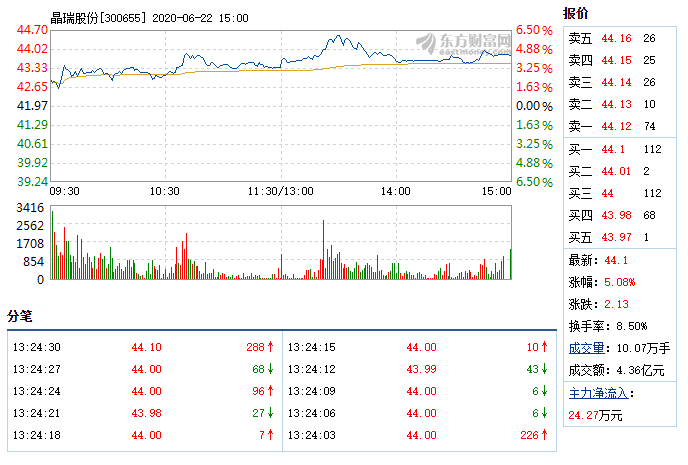 晶瑞股份6月22日盘中涨幅达5%.png